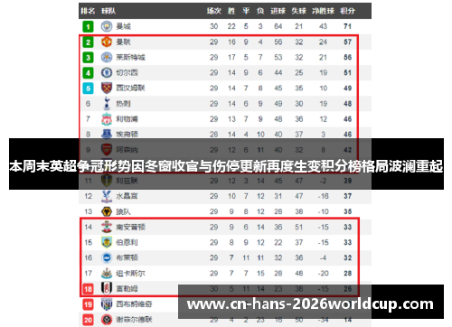 本周末英超争冠形势因冬窗收官与伤停更新再度生变积分榜格局波澜重起